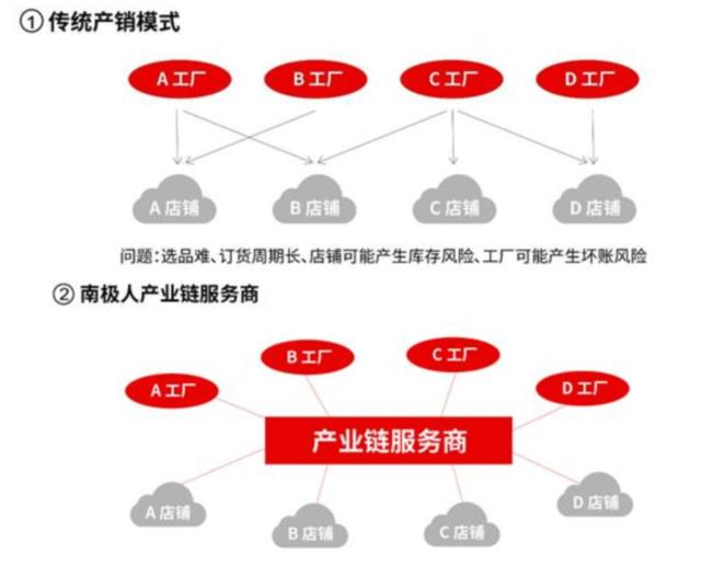 當心！閃崩！南極電商的深度解析——供應鏈管理服務的真實面貌