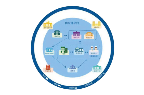 供應鏈管理